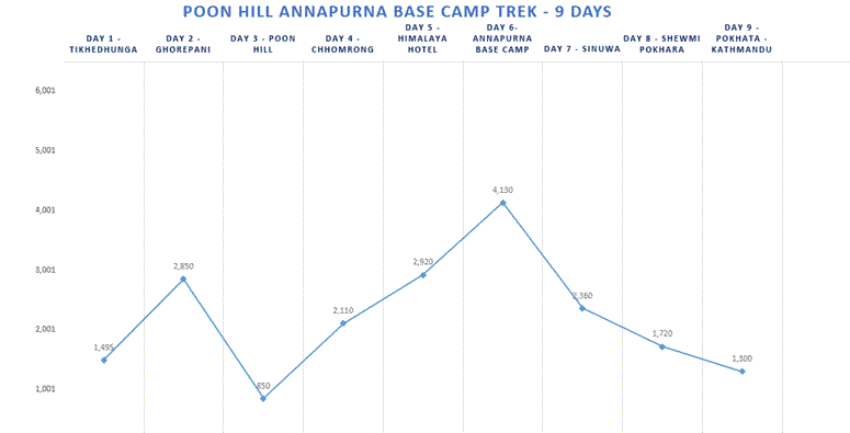 Poon Hill Annapurna Base Camp Trek Altitude Map