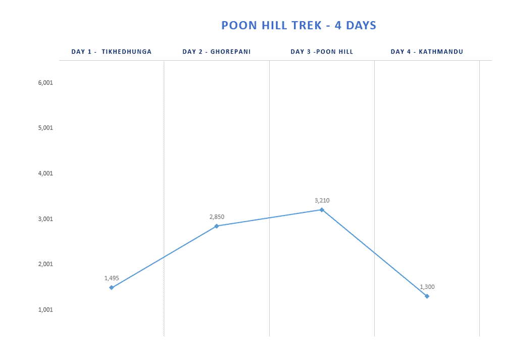 Poon Hill Trek - 4 Days Altitude Map